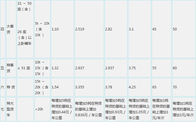 高速公路收費標(biāo)準(zhǔn)