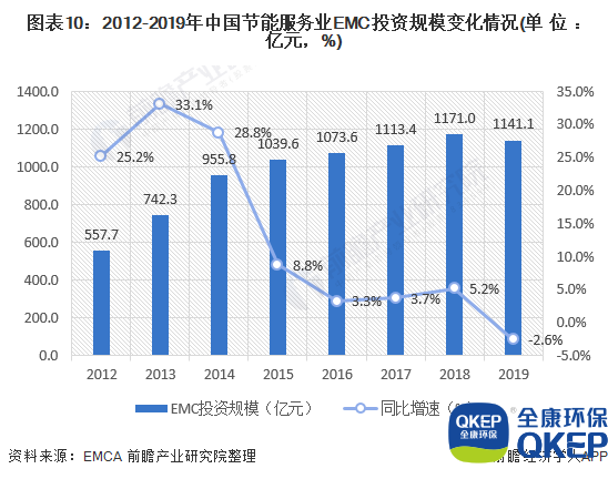 圖表10：2012-2019年中國節(jié)能服務(wù)業(yè)EMC投資規(guī)模變化情況(單位：億元，%)