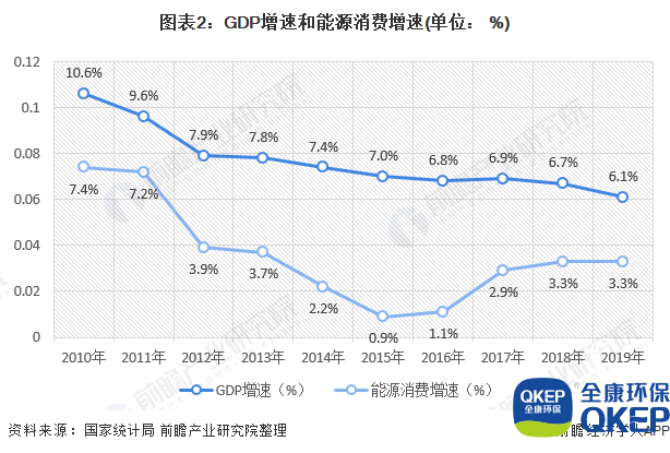 圖表2：GDP增速和能源消費增速(單位： %)