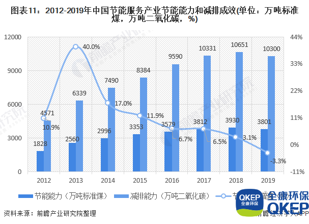 圖表11：2012-2019年中國節(jié)能服務(wù)產(chǎn)業(yè)節(jié)能能力和減排成效(單位：萬噸標準煤，萬噸二氧化碳，%)