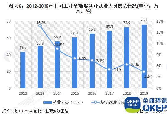 圖表6：2012-2019年中國工業(yè)節(jié)能服務(wù)業(yè)從業(yè)人員增長情況(單位：萬人，%)