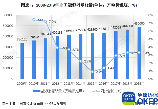 圖表1：2009-2019年全國能源消費總量(單位：萬噸標準煤，%)