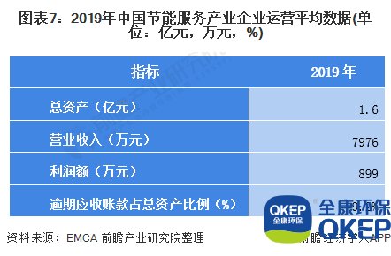 圖表7：2019年中國節(jié)能服務(wù)產(chǎn)業(yè)企業(yè)運營平均數(shù)據(jù)(單位：億元，萬元，%)