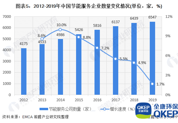 圖表5：2012-2019年中國節(jié)能服務(wù)企業(yè)數(shù)量變化情況(單位：家，%)