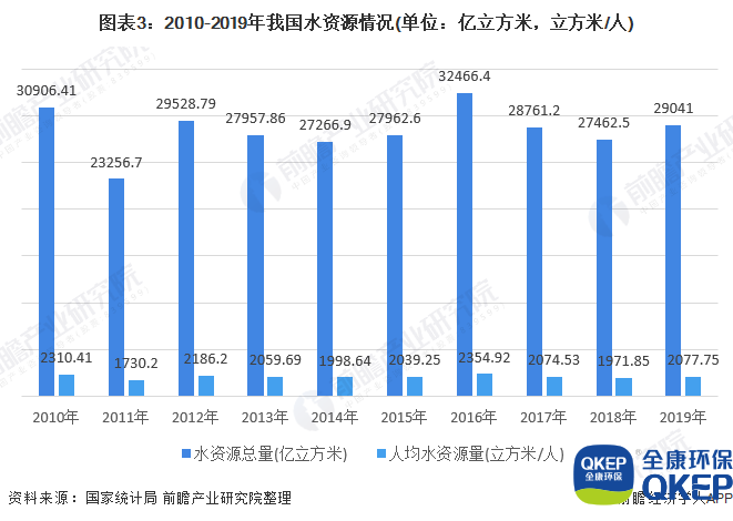 圖表3：2010-2019年我國水資源情況(單位：億立方米，立方米/人)