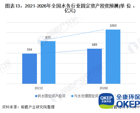 圖表13：2021-2026年全國水務(wù)行業(yè)固定資產(chǎn)投資預(yù)測(單位：億元)