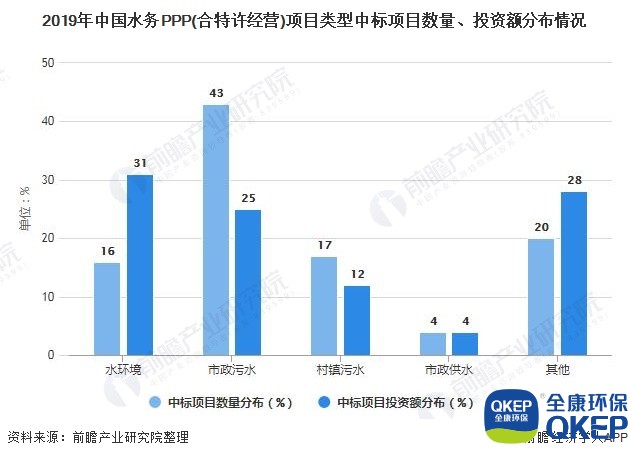 2019年中國水務(wù)PPP(合特許經(jīng)營)項目類型中標項目數(shù)量、投資額分布情況