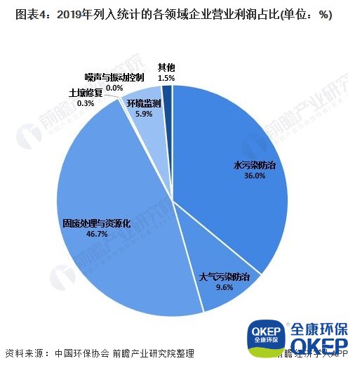 圖表4：2019年列入統(tǒng)計(jì)的各領(lǐng)域企業(yè)營(yíng)業(yè)利潤(rùn)占比(單位：%)