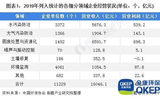 圖表1：2019年列入統(tǒng)計(jì)的各細(xì)分領(lǐng)域企業(yè)經(jīng)營(yíng)狀況(單位：個(gè)，億元)