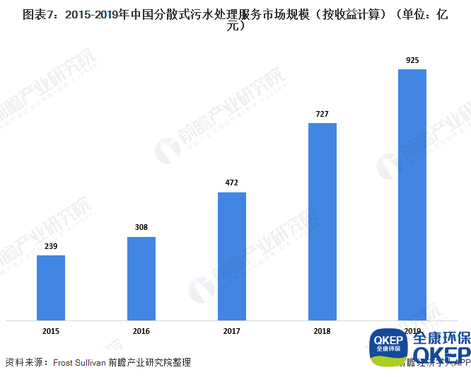 圖表7：2015-2019年中國分散式污水處理服務(wù)市場規(guī)模（按收益計算）（單位：億元）