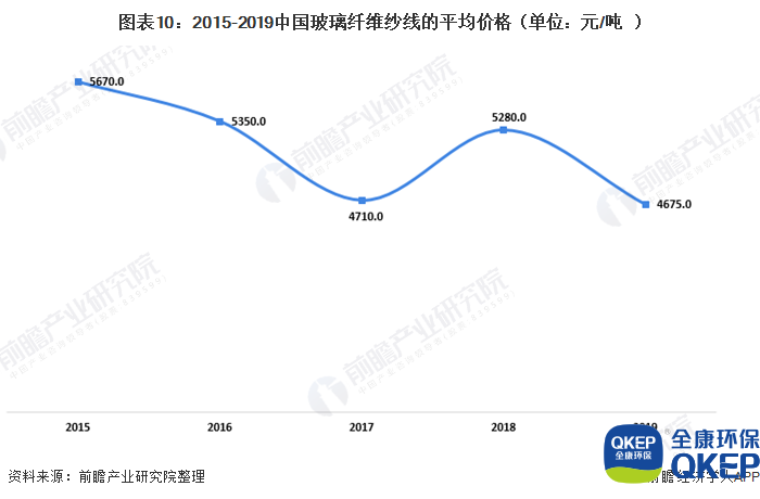 圖表10：2015-2019中國玻璃纖維紗線的平均價格（單位：元/噸）