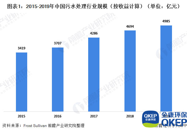 圖表1：2015-2019年中國污水處理行業(yè)規(guī)模（按收益計算）（單位：億元）