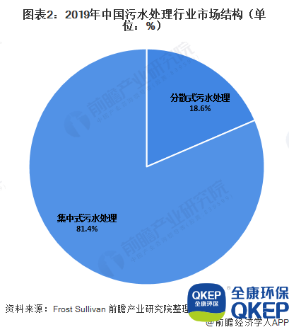 圖表2：2019年中國污水處理行業(yè)市場結(jié)構(gòu)（單位：%）