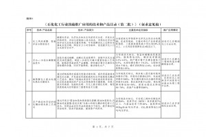 北極星環(huán)保網(wǎng)獲悉，6月26日， 工業(yè)和信息化部原材料工業(yè)司就《石化化工行業(yè)鼓勵(lì)推廣應(yīng)用的技術(shù)和產(chǎn)品目錄（第二批）》（征求意見稿）征求意見，于2023年7月10日前反饋。 《目錄》中包括了難降解化工廢水電催化氧化關(guān)鍵技術(shù)、胺液脫硫系統(tǒng)節(jié)能與長周期穩(wěn)定運(yùn)行關(guān)鍵技術(shù)、氣體凈化膜材料等28項(xiàng)技術(shù)/產(chǎn)品。 征求對《石化化工行業(yè)鼓勵(lì)推廣應(yīng)用的技術(shù)和產(chǎn)品目錄（第二批）》（征求意見稿）的意見 為推動(dòng)石化化工行業(yè)高